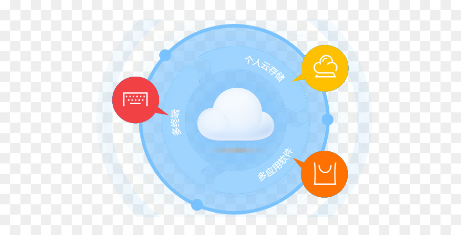 คลาวด์ Computing，คลาวด์เก็บของ PNG