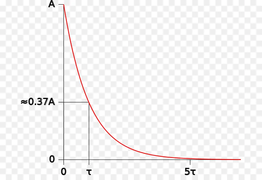 กราฟการสลายตัวแบบเอ็กซ์โปเนนเชียล，แผนภูมิ PNG