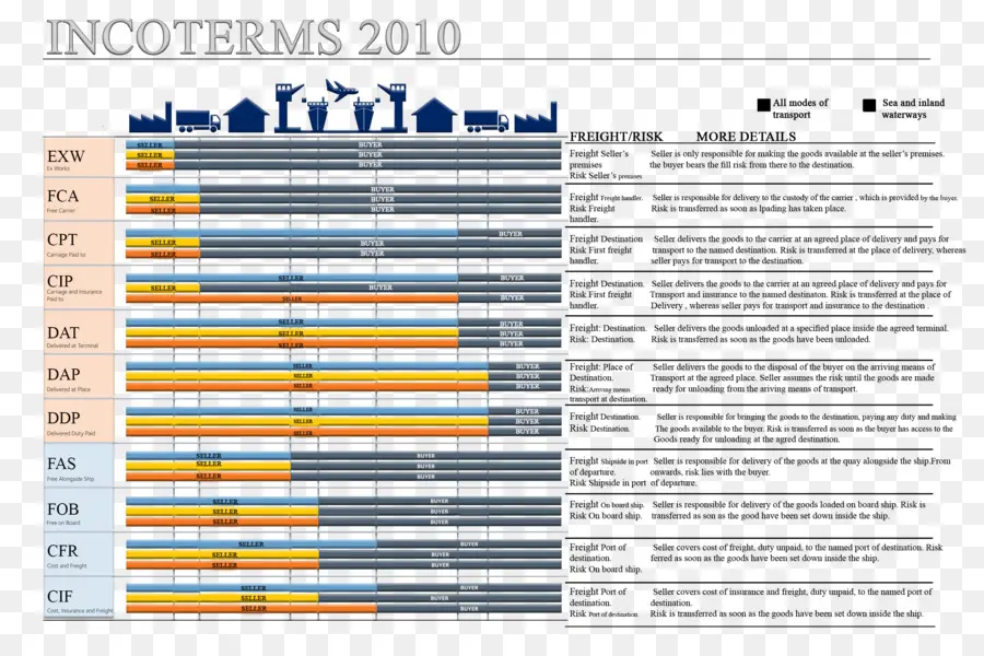 แผนภูมิ Incoterms 2010，ซื้อขาย PNG