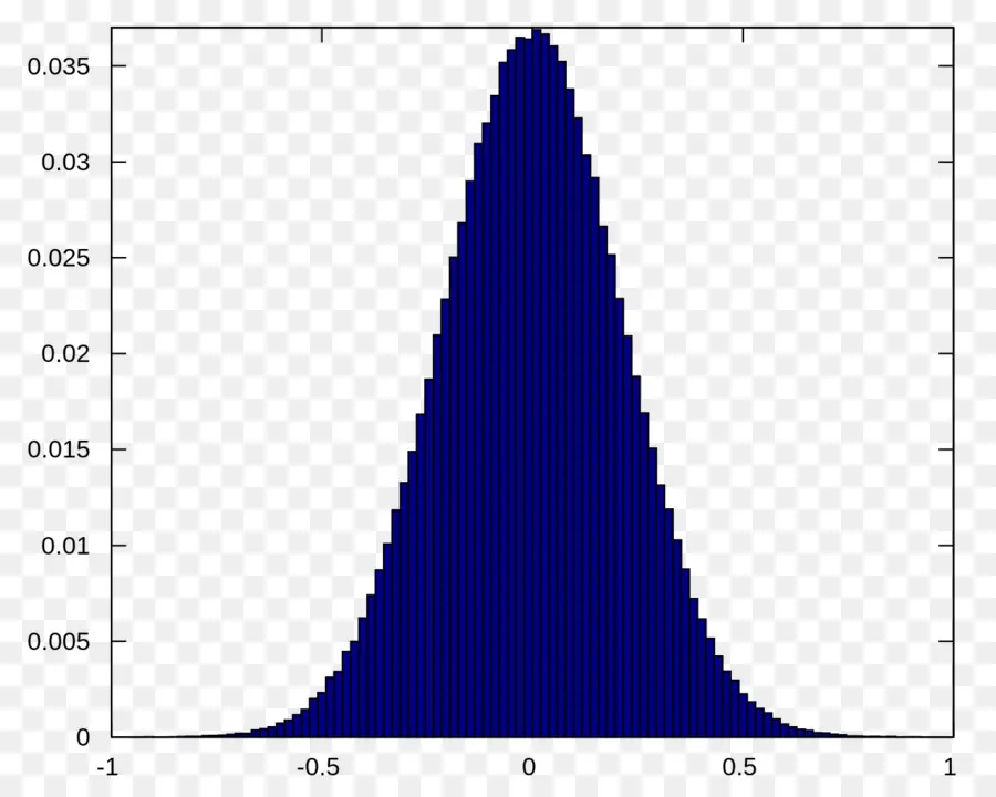 Gaussian เสียง，กราฟแสดงความถี่ PNG