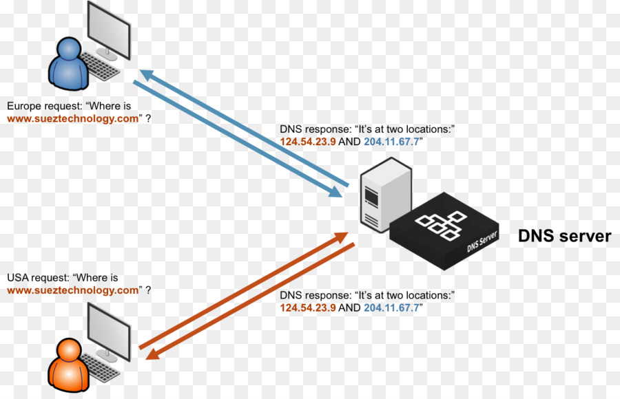 ไดอะแกรม Dns，Dns PNG