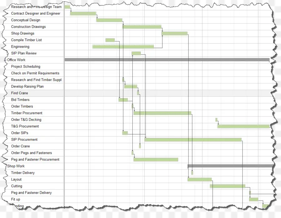 แผนภูมิ Gantt，การบริหารโครงการ PNG