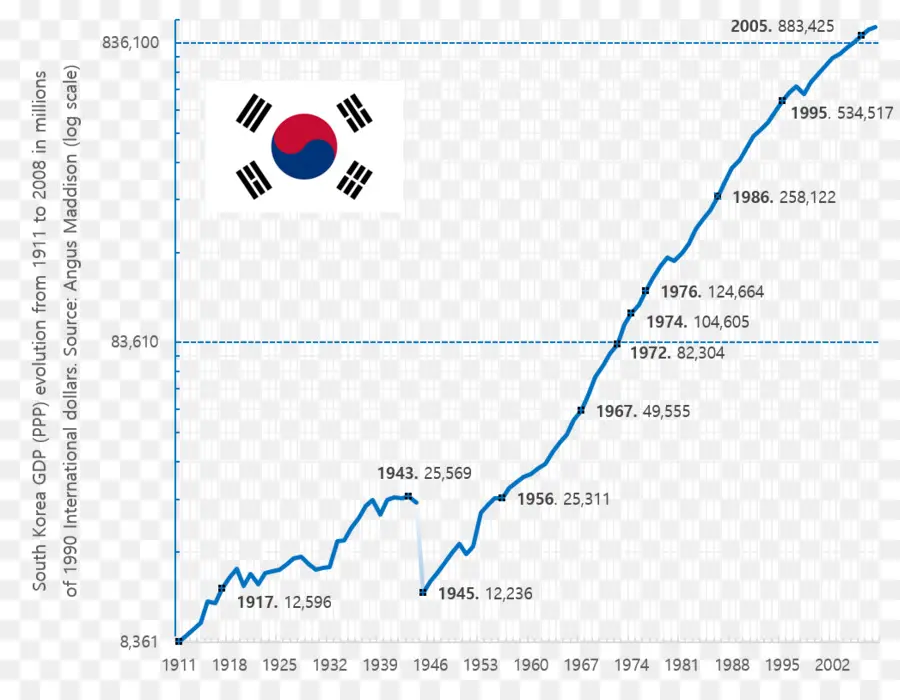 กราฟ Gdp ของเกาหลีใต้，การเติบโตทางเศรษฐกิจ PNG