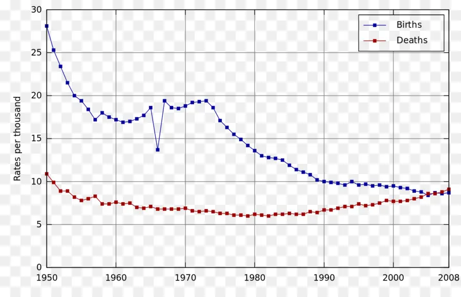 อัตราการเกิดและการเสียชีวิต，สถิติ PNG