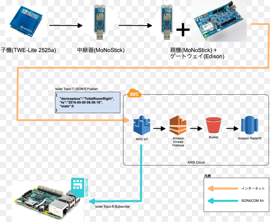 พี่ราสเบอร์รี่，Mqtt PNG