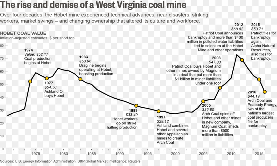 แผนภูมิเหมืองถ่านหิน，เวสต์เวอร์จิเนีย PNG