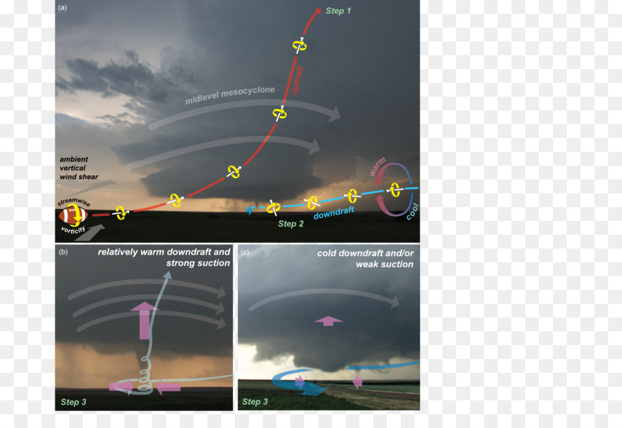 แผนภาพการก่อตัวของพายุทอร์นาโด，อุตุนิยมวิทยา PNG