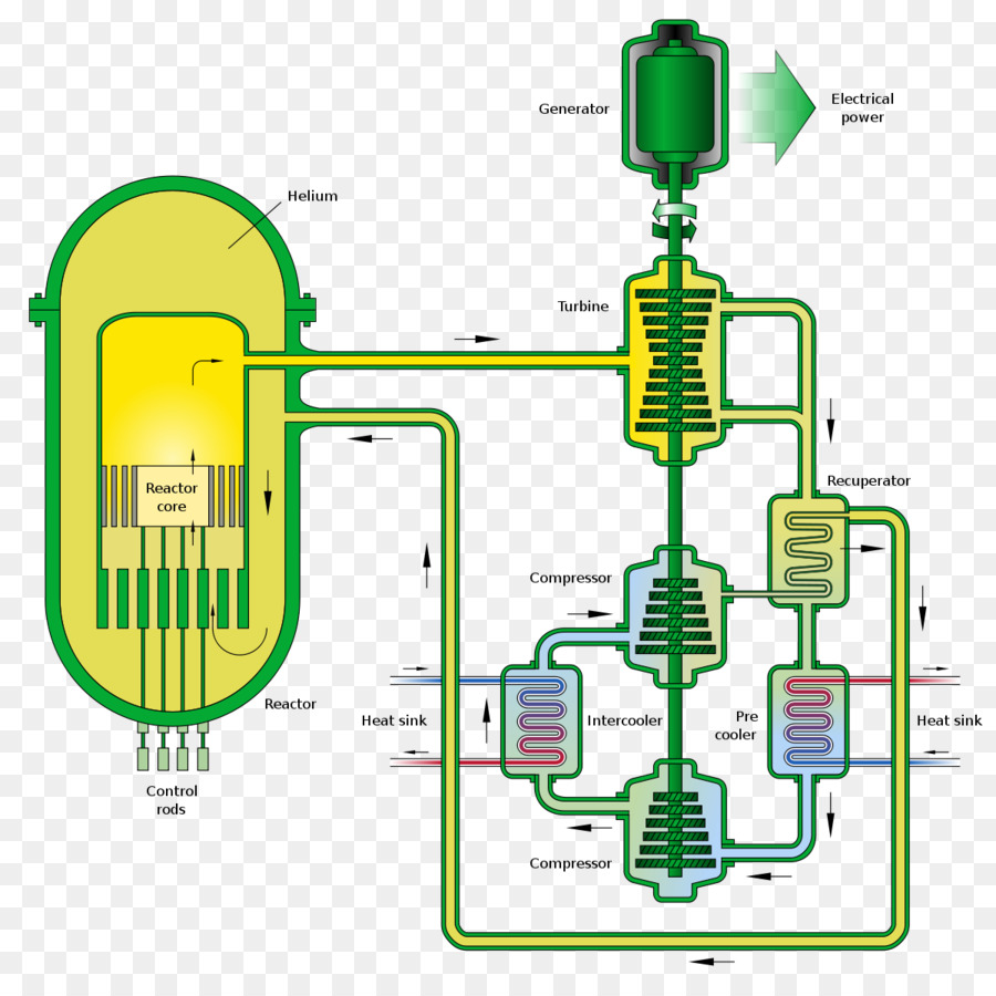 เครื่องปฏิกรณ์ Gascooled，เครื่องปฏิกรณ์เร็ว Gascooled PNG