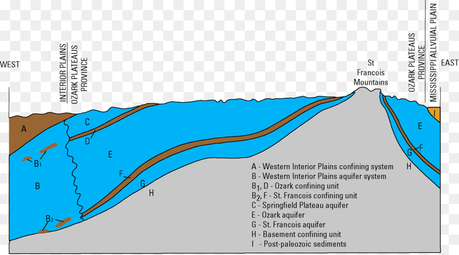 โอซาร์ก，Ogallala Aquifer PNG