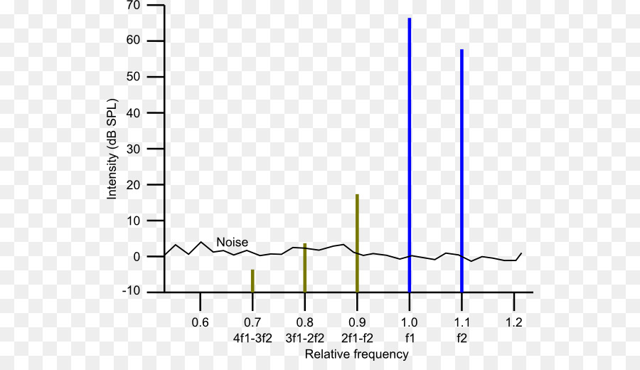 Otoacoustic，เร่ร่ Evoked Otoacoustic Emissions PNG