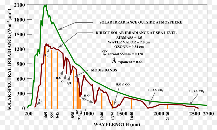 แสงสว่าง，Spectroradiometer การถ่ายภาพความละเอียดปานกลาง PNG