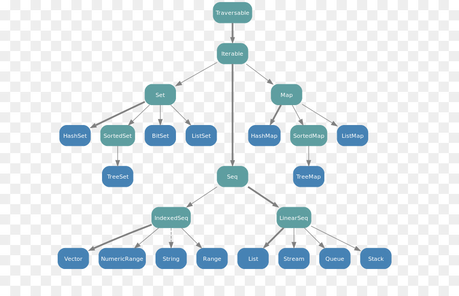 ปรับขนาด, Immutable วัตถุ, ชุดสะสม Png - Png ปรับขนาด, Immutable วัตถุ ...