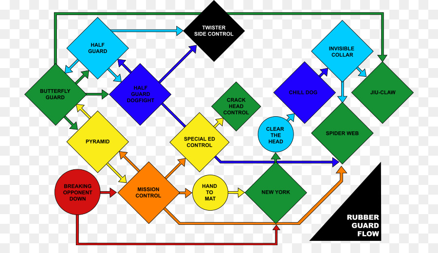 ผังงาน，ศิลปะการต่อสู้ PNG