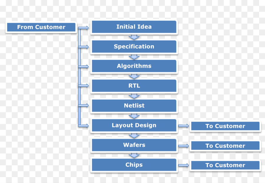 Applicationspecific Integrated วงจร，แผน ผัง ลำดับ งาน PNG