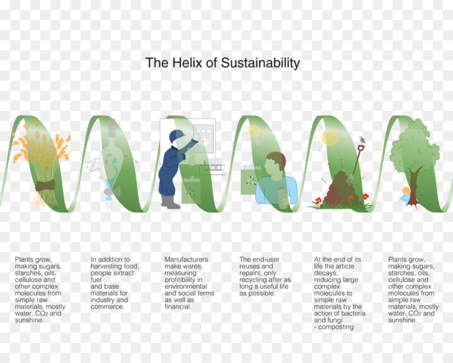 พัฒนา อย่าง ยั่งยืน，เฮลิกซ์ของ Sustainability PNG