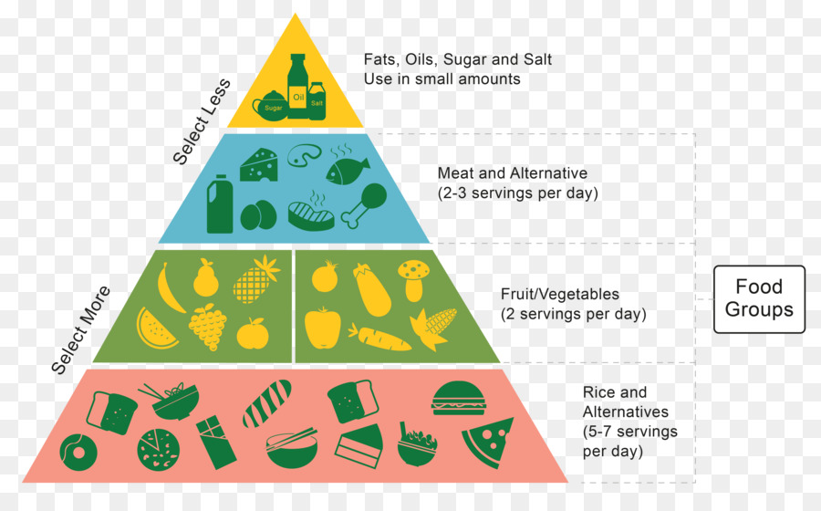 ปิรามิดอาหาร，โภชนาการ PNG