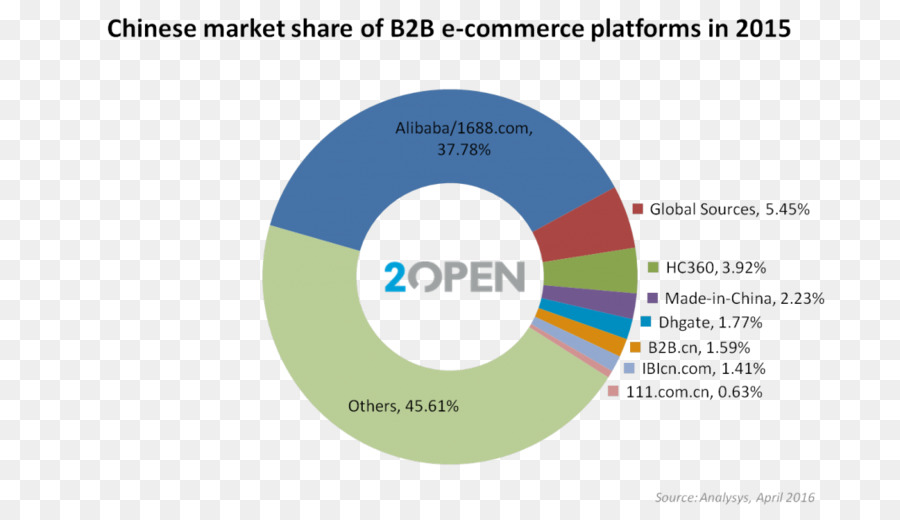 B2b อีคอมเมิร์ซ，อีคอมเมิร์ซ PNG