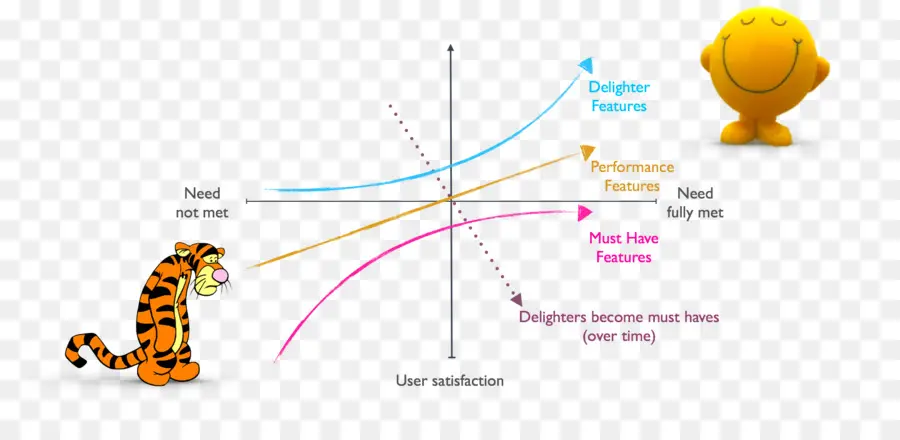 โมเดล Kano，ความพึงพอใจของผู้ใช้ PNG