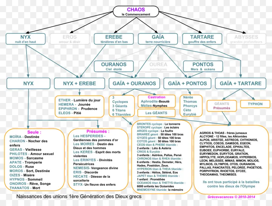 แผนภูมิตำนานเทพเจ้ากรีก，ต้นไม้ครอบครัว PNG