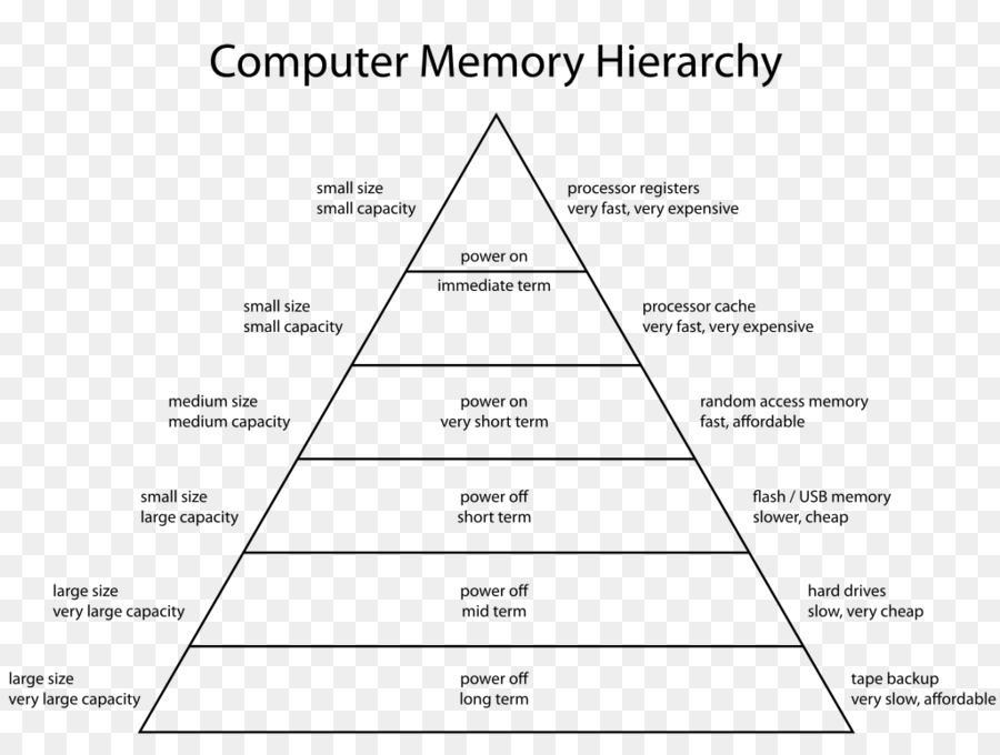 ลำดับชั้นของหน่วยความจำ，คอมพิวเตอร์ PNG