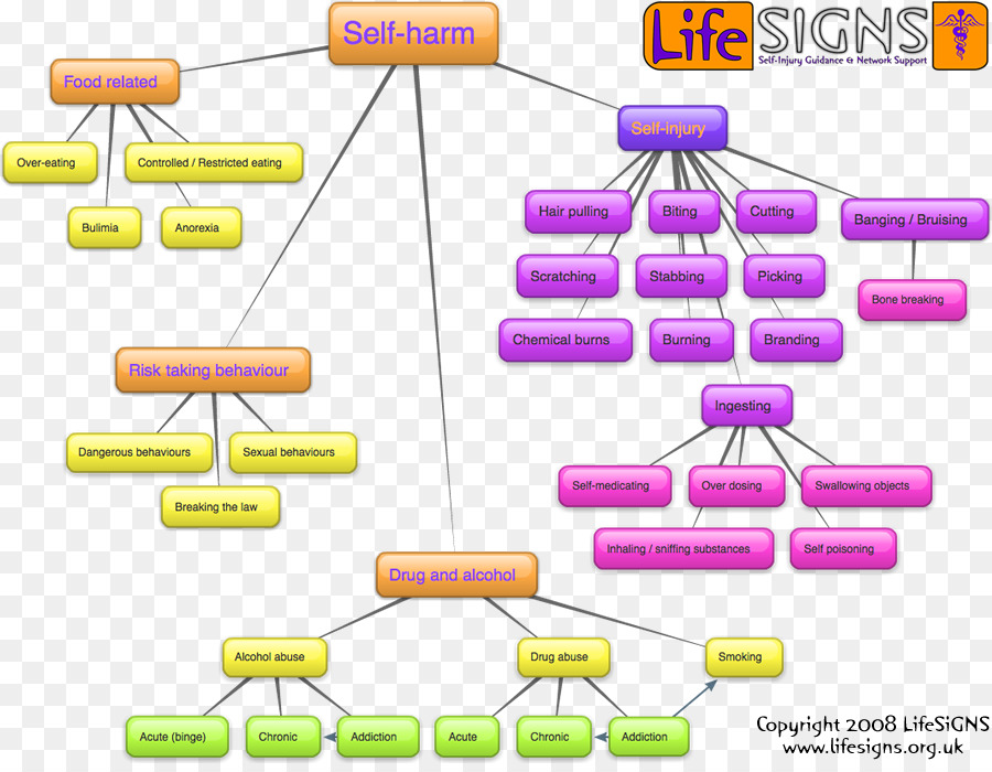 ไดอะแกรมที่ทำร้ายตนเอง，การออกแบบสิ่งมีชีวิต PNG