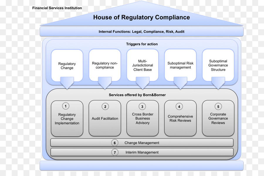 Regulatory ทำตามข้อตกล，รตรวจสอบบัญชี PNG