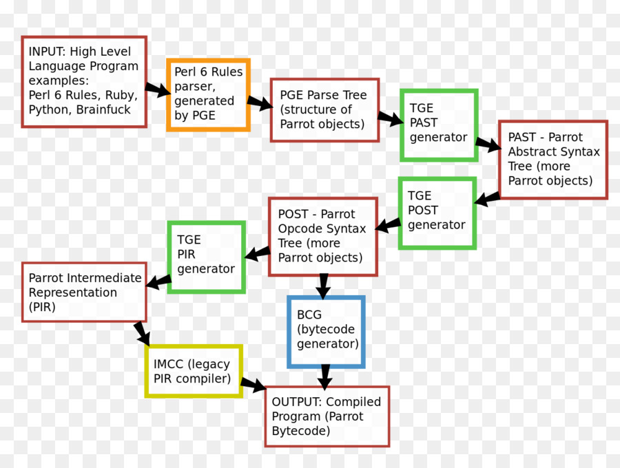 การวิเคราะห์ต้นไม้，แบบนามปธรรมรูปแบบการสั่งงานผังต้นไม้ PNG