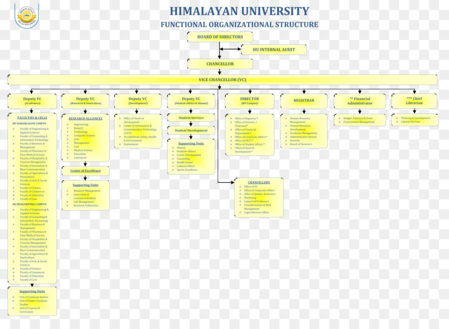 Himalayan มหาวิทยาลัย，องค์กร PNG