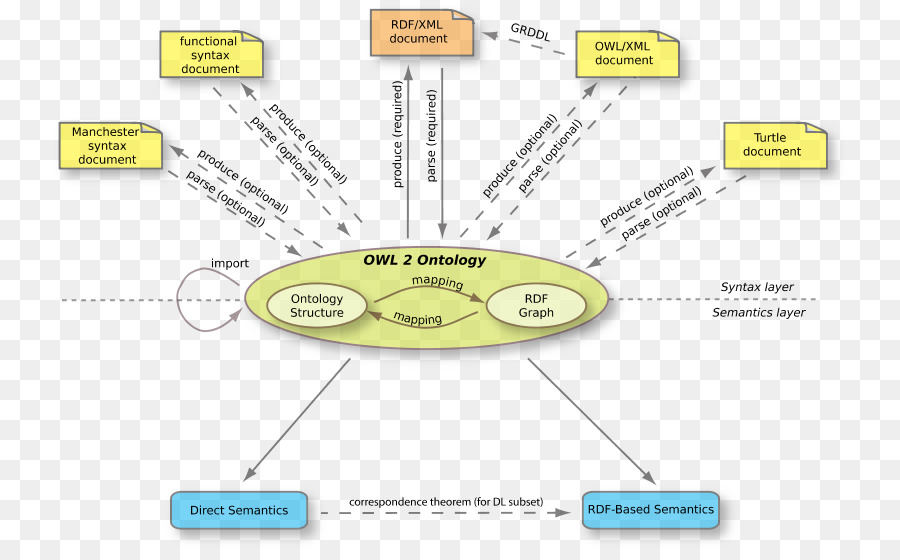 บนเว็บ Ontology ภาษา，ภววิทยา PNG