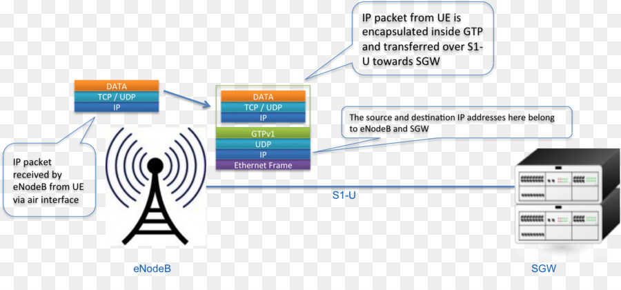 Gprs Tunnelling โพรโทคอล，Encapsulation PNG