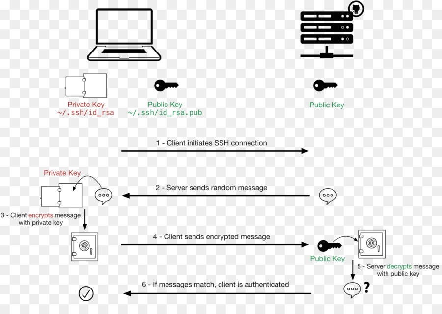 แผนภาพการเชื่อมต่อ Ssh，เครือข่าย PNG