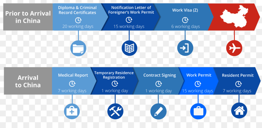 กระบวนการใบอนุญาตทำงานของจีน，เวิร์กโฟลว์ PNG