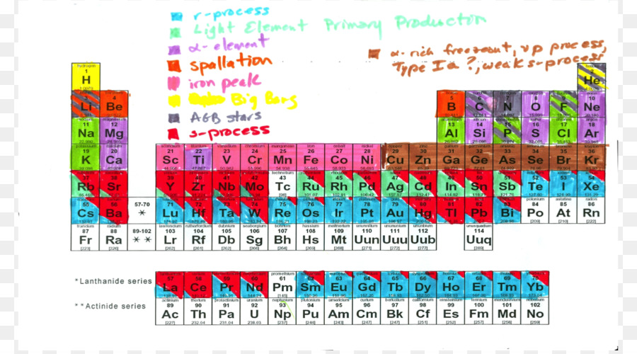 ตารางธาตุ，ศาสตร์ PNG