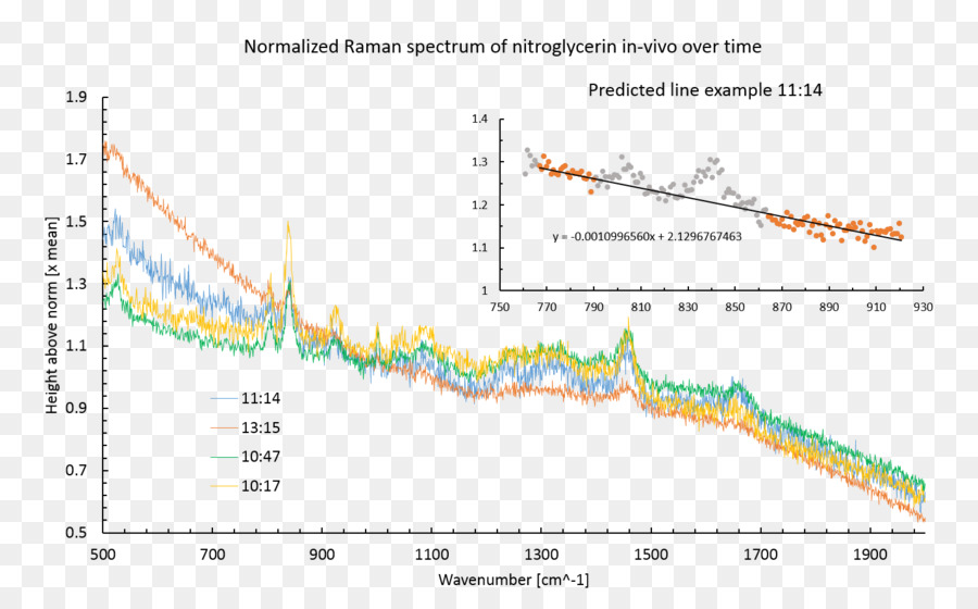 กราฟสเปกตรัมรามาน，ข้อมูล PNG