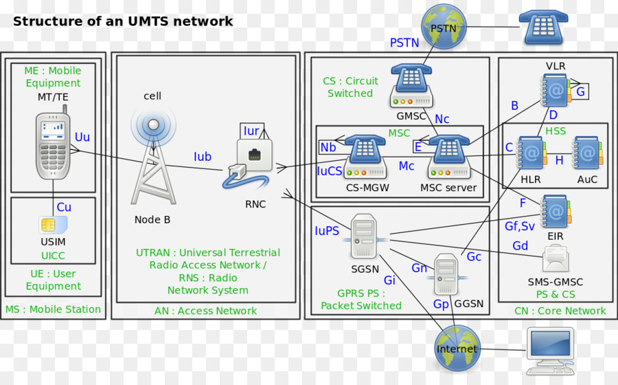 Umts，3g PNG