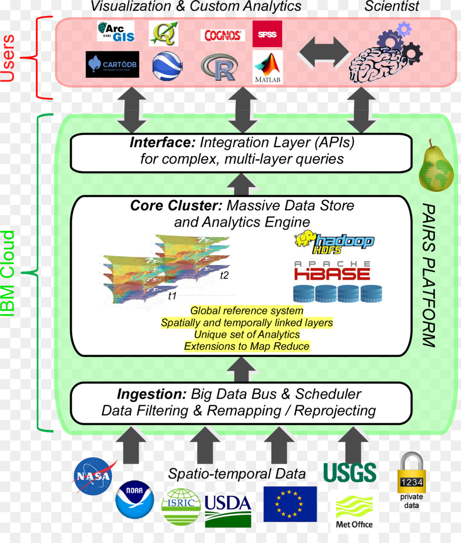 ข้อมูลใหญ่，Ibm PNG