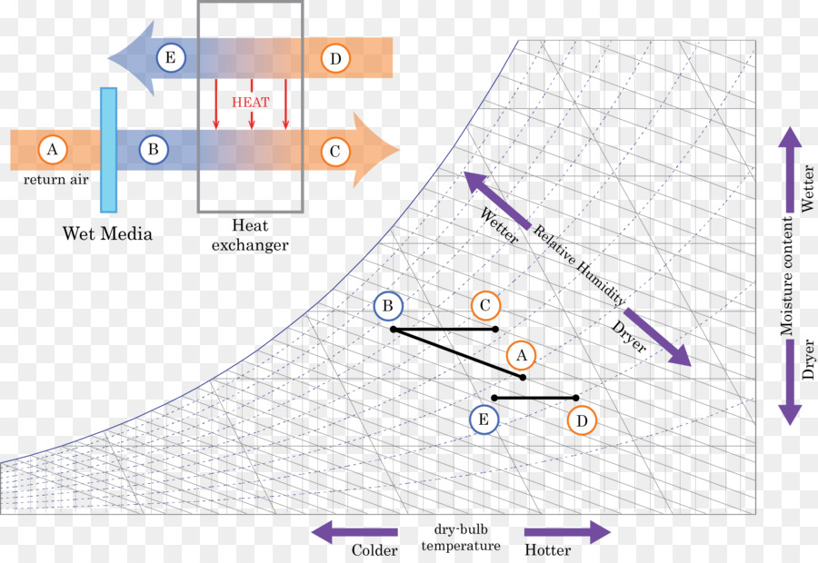 Evaporative เจ๋ง，Evaporative ทางใจเย็น PNG