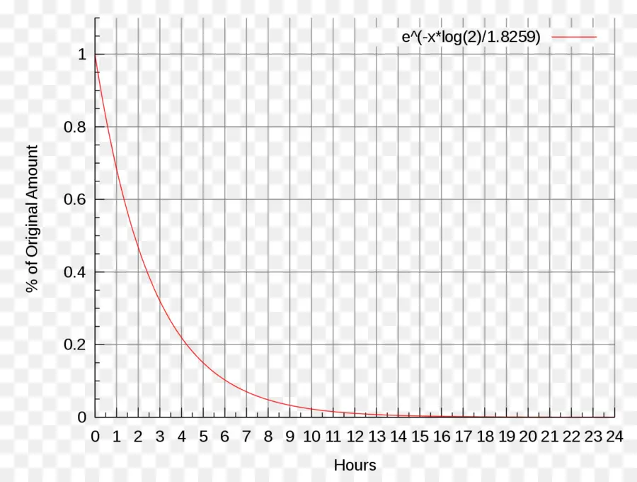 กราฟการสลายตัว，แบบทวีคูณ PNG