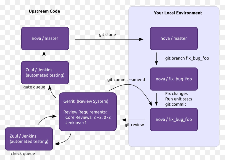 Gerrit，Openstack PNG