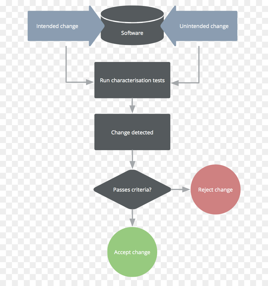 Characterization ทดสอบ，โครงการ PNG