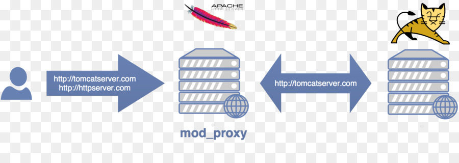 ปูมบันทึกของ Apache Tomcat，ปูมบันทึกของ Apache Http เซิร์ฟเวอร์ PNG