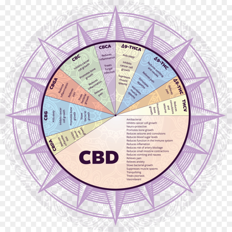 แผนภูมิ Cbd，กัญชา PNG