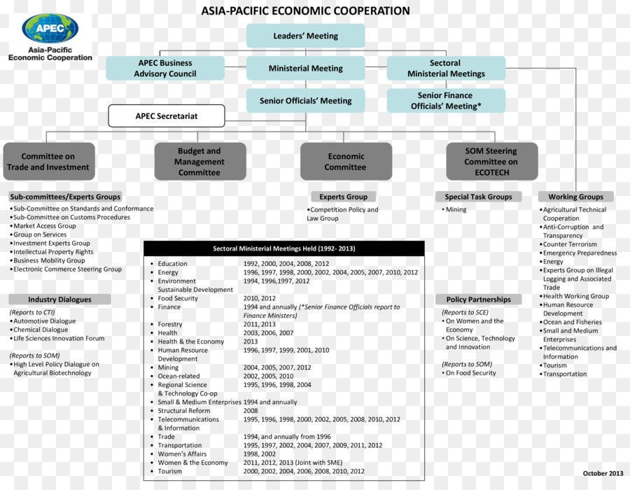 Apec ฟิลิปปินส์ 2015，Asiapacific ทางเศรษฐกิจให้ความร่วมมือ PNG