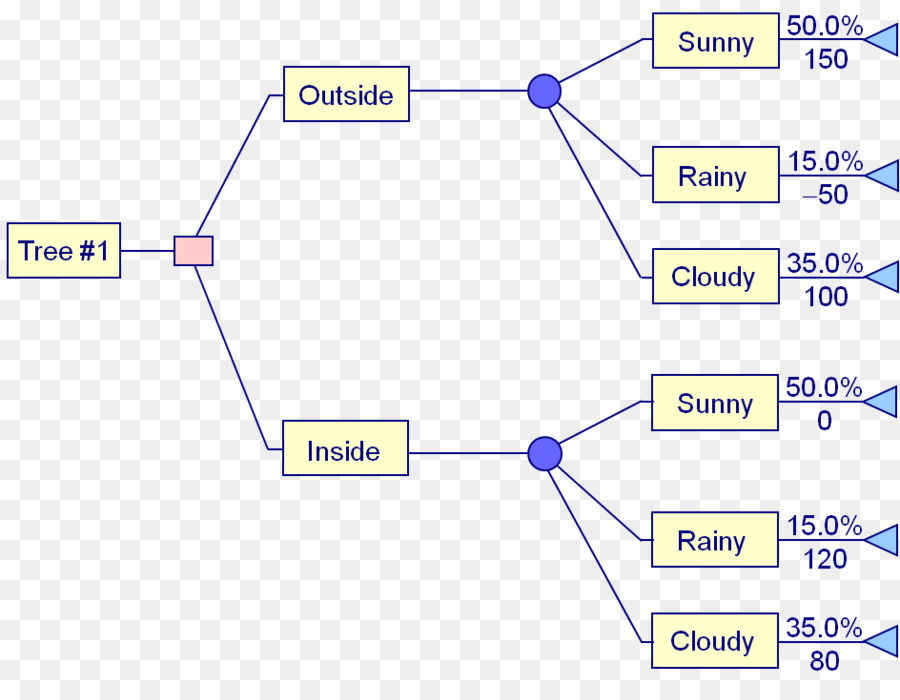 ต้นไม้ตัดสินใจ，ผังงาน PNG