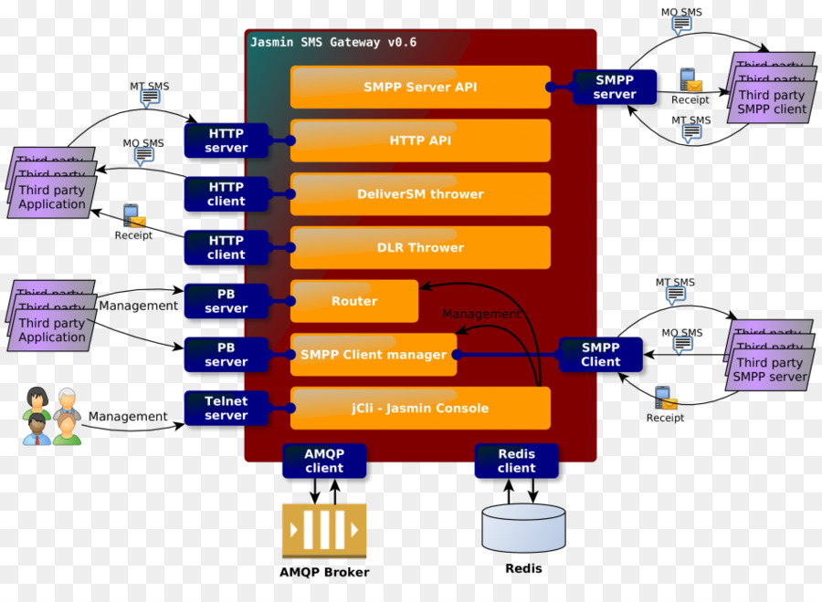 เกตเวย์ Sms，ข้อความสั้น ๆ Peertopeer PNG