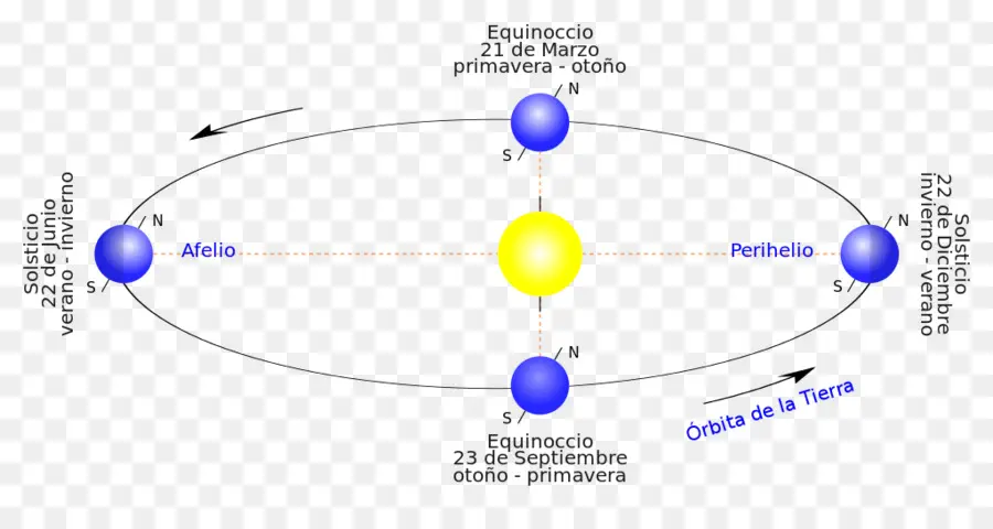 แผนภาพวงโคจรของโลก，Equinox PNG