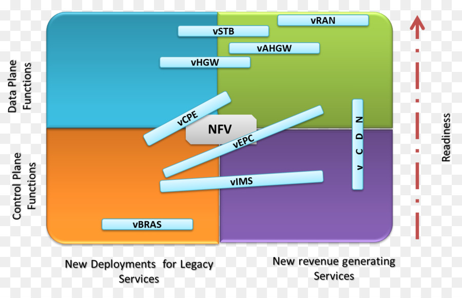 ฟังก์ชันเครือข่าย Virtualization，ใช้คดี PNG