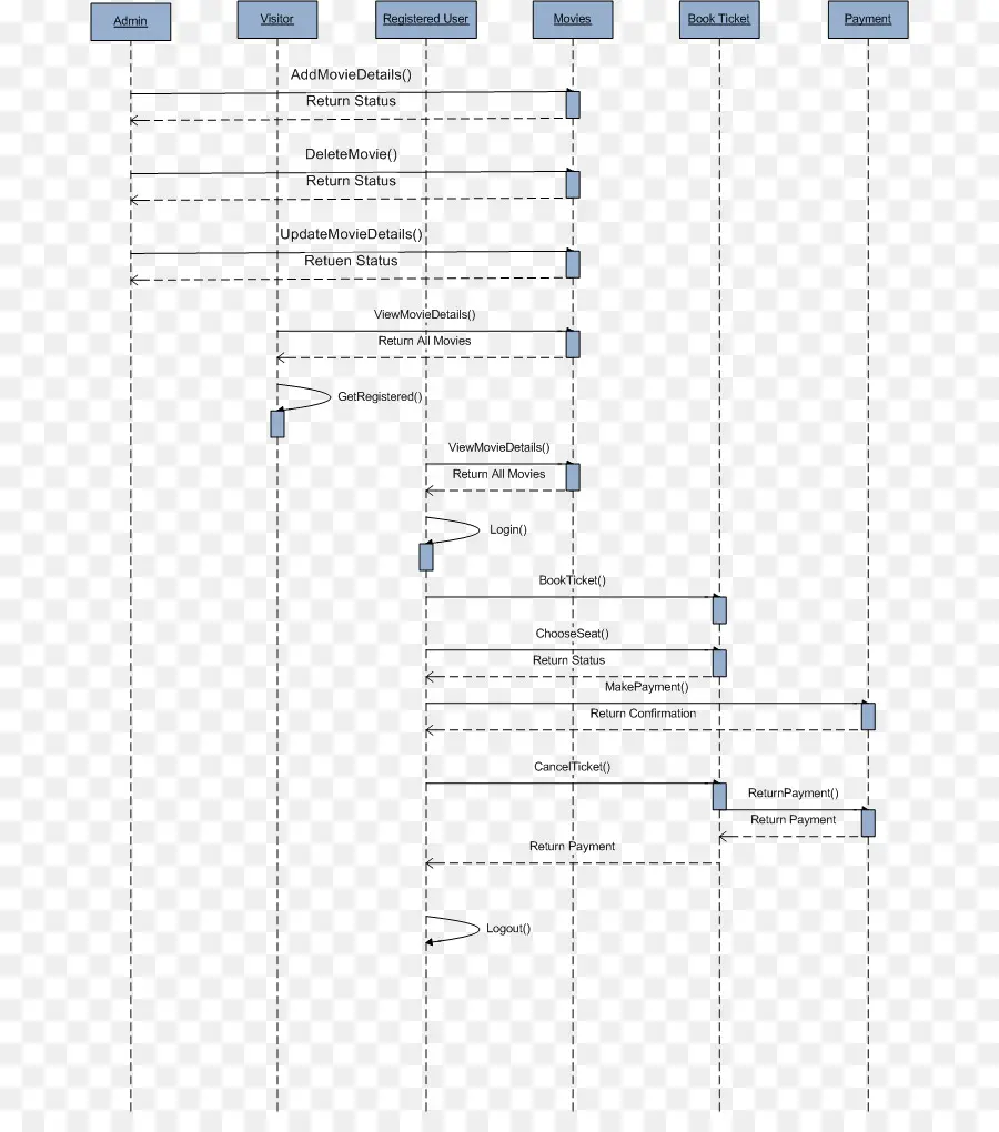 แผนภาพลำดับ，Uml PNG