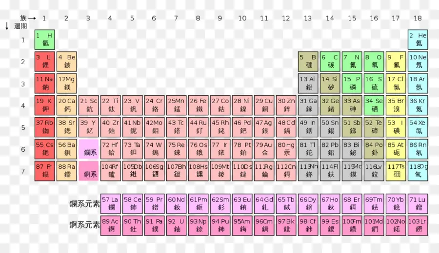 ตารางธาตุ，องค์ประกอบ PNG