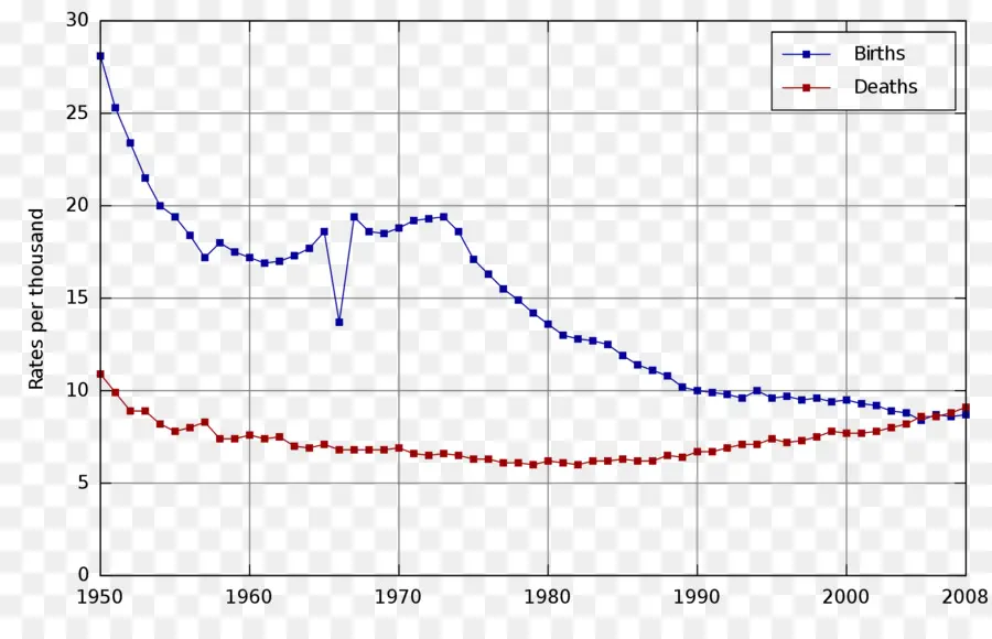 อัตราการเกิดและการเสียชีวิต，สถิติ PNG